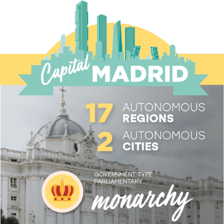 Capital: Madrid. 17 Autonomous Regions and 2 Autonomous Cities. Government: Parliamentary monarchy